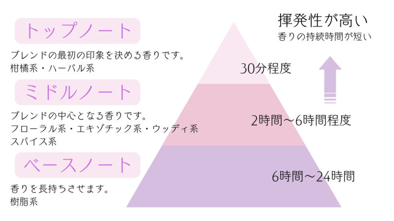 アロマブレンドのノートの説明図